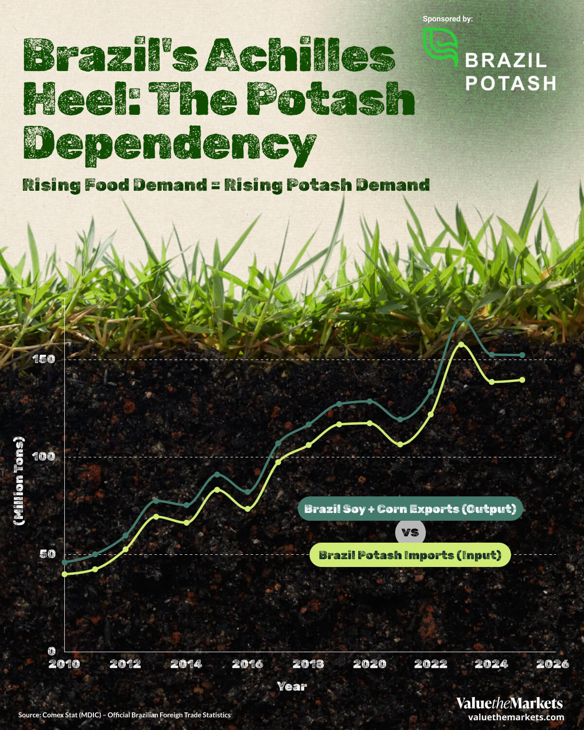 Brazil Potash Infographic